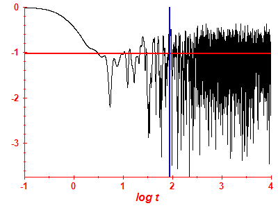 Survival probability log